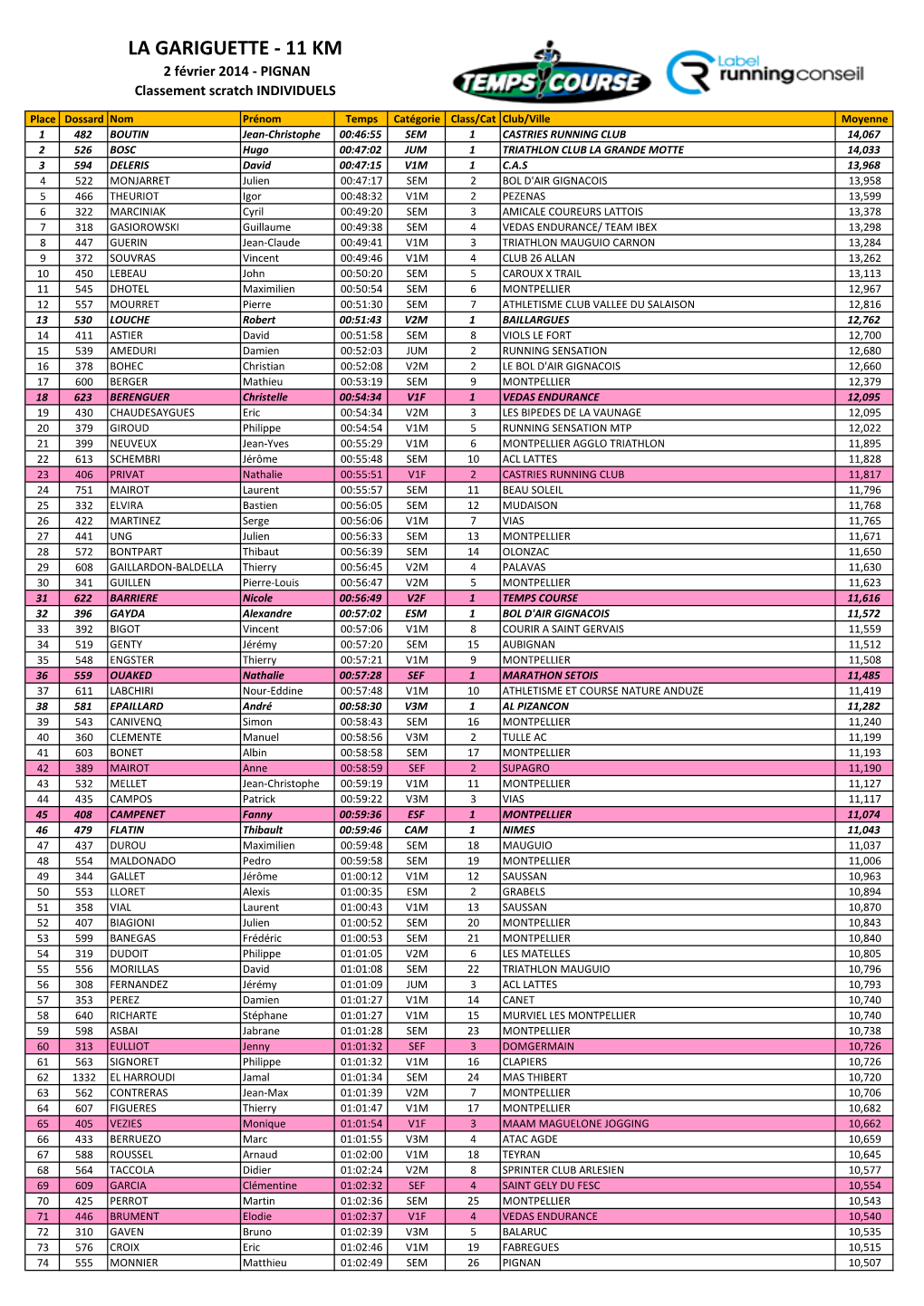 11 KM 2 Février 2014 - PIGNAN Classement Scratch INDIVIDUELS