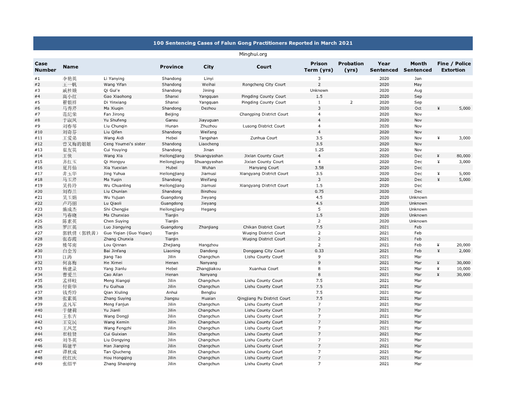 100 Sentencing Cases of Falun Gong Practitioners Reported in March 2021