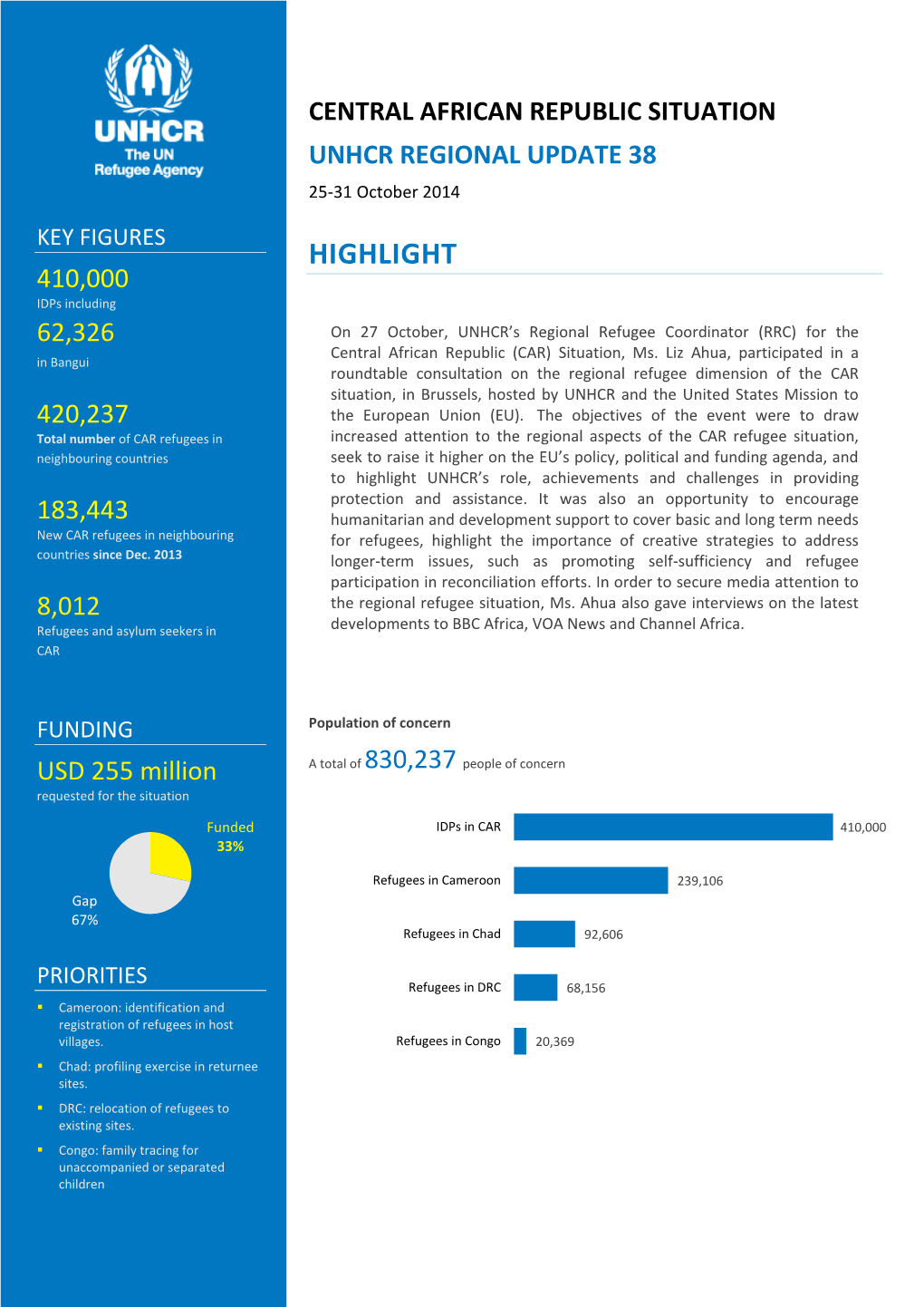 CENTRAL AFRICAN REPUBLIC SITUATION UNHCR REGIONAL UPDATE 38 25-31 October 2014 KEY FIGURES HIGHLIGHT 410,000 Idps Including