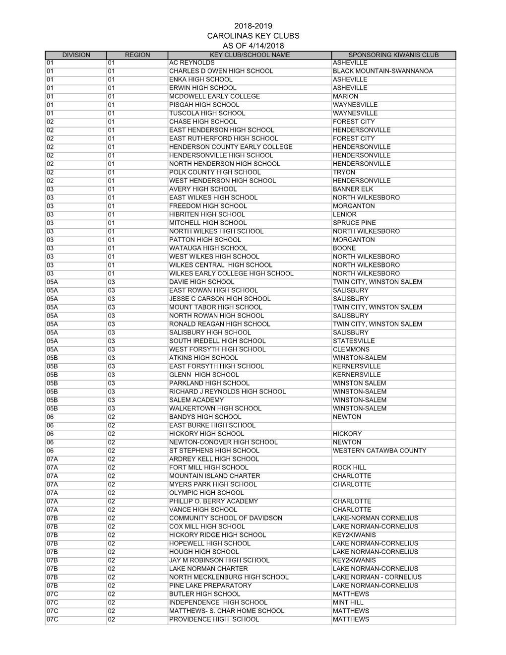 CAROLINAS KEY CLUBS As of 4 14 2018