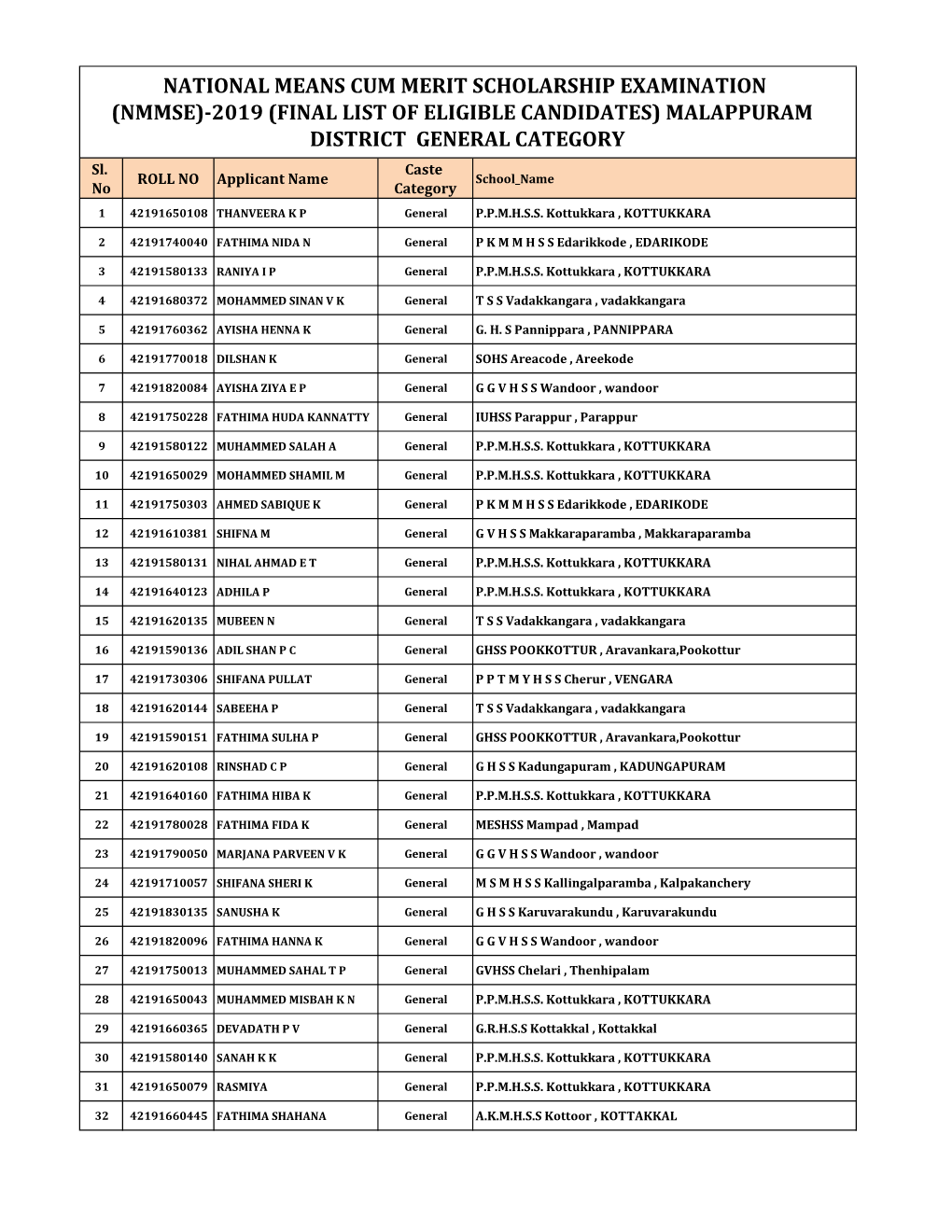 MALAPPURAM DISTRICT GENERAL CATEGORY Sl