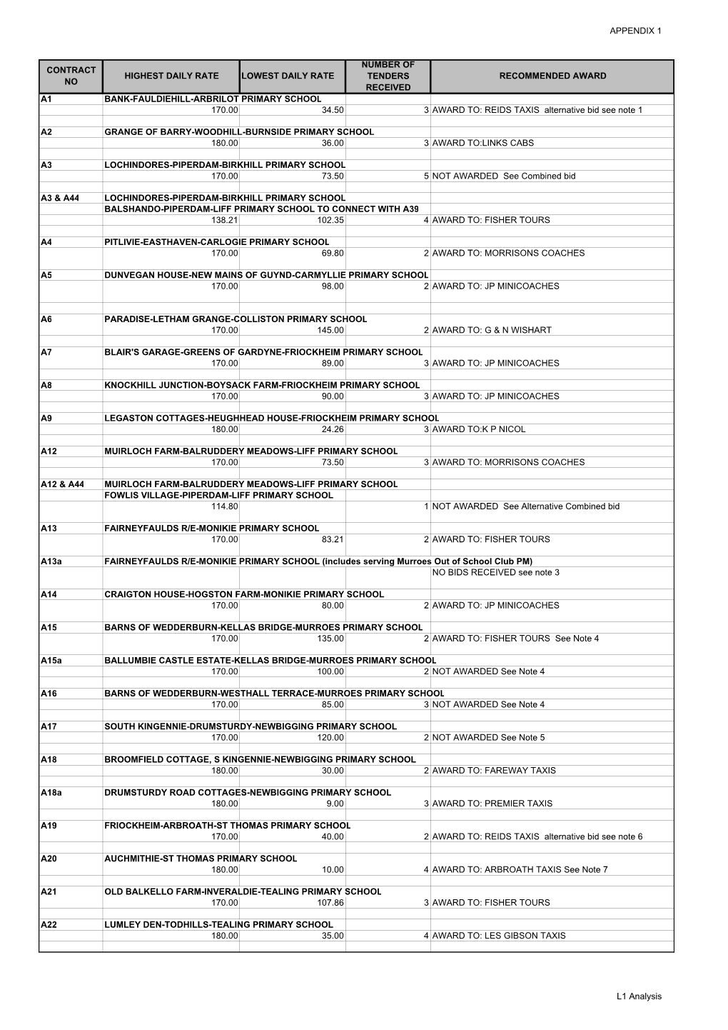 REIDS TAXIS Alternative Bid See Note 1 A2 GRANG