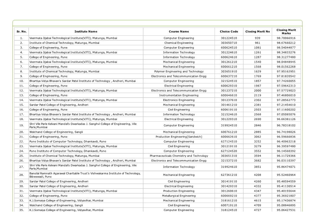 Closing Merit Sr