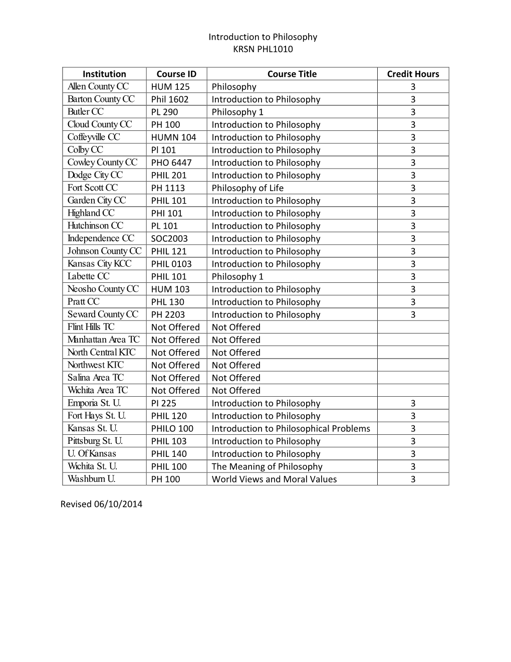 Introduction to Philosophy KRSN PHL1010 Institution Course ID