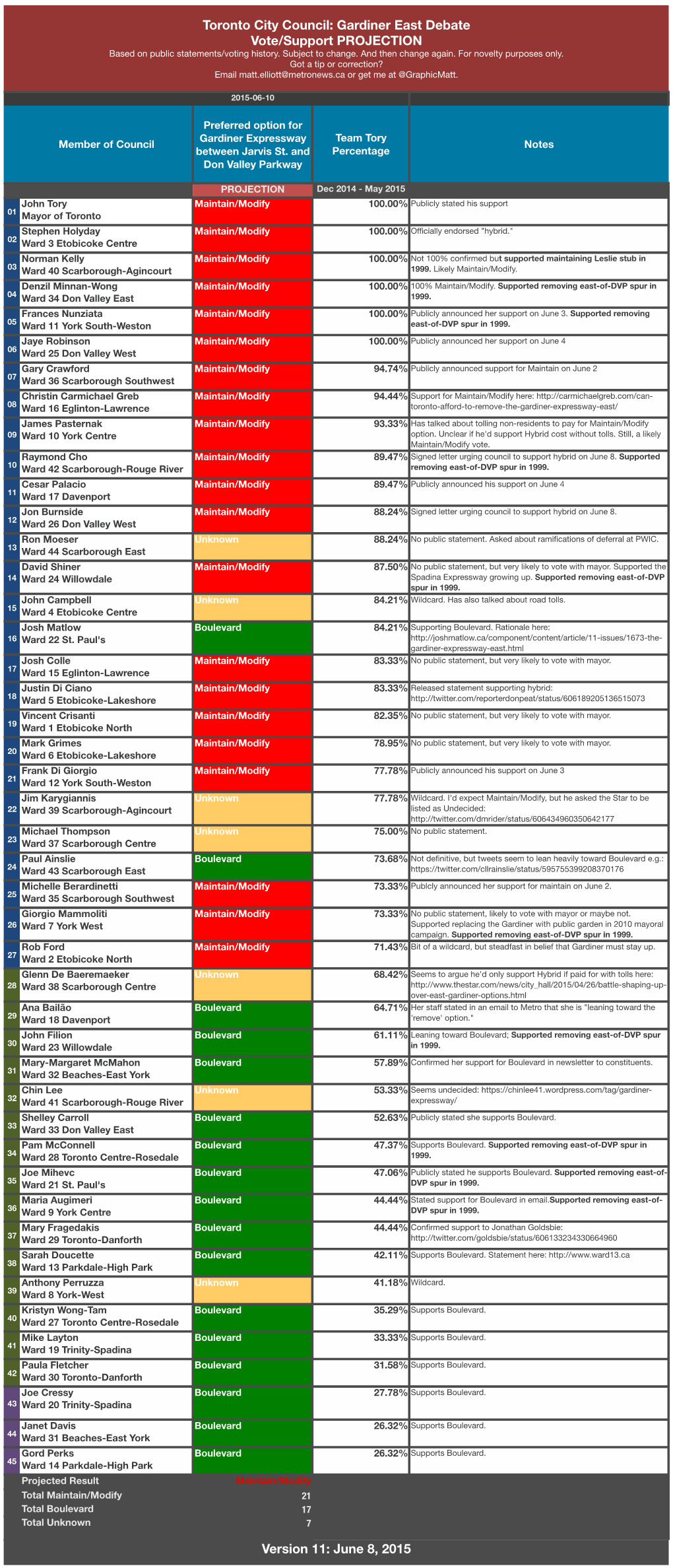 Toronto City Council: Gardiner East Debate Vote/Support PROJECTION Based on Public Statements/Voting History