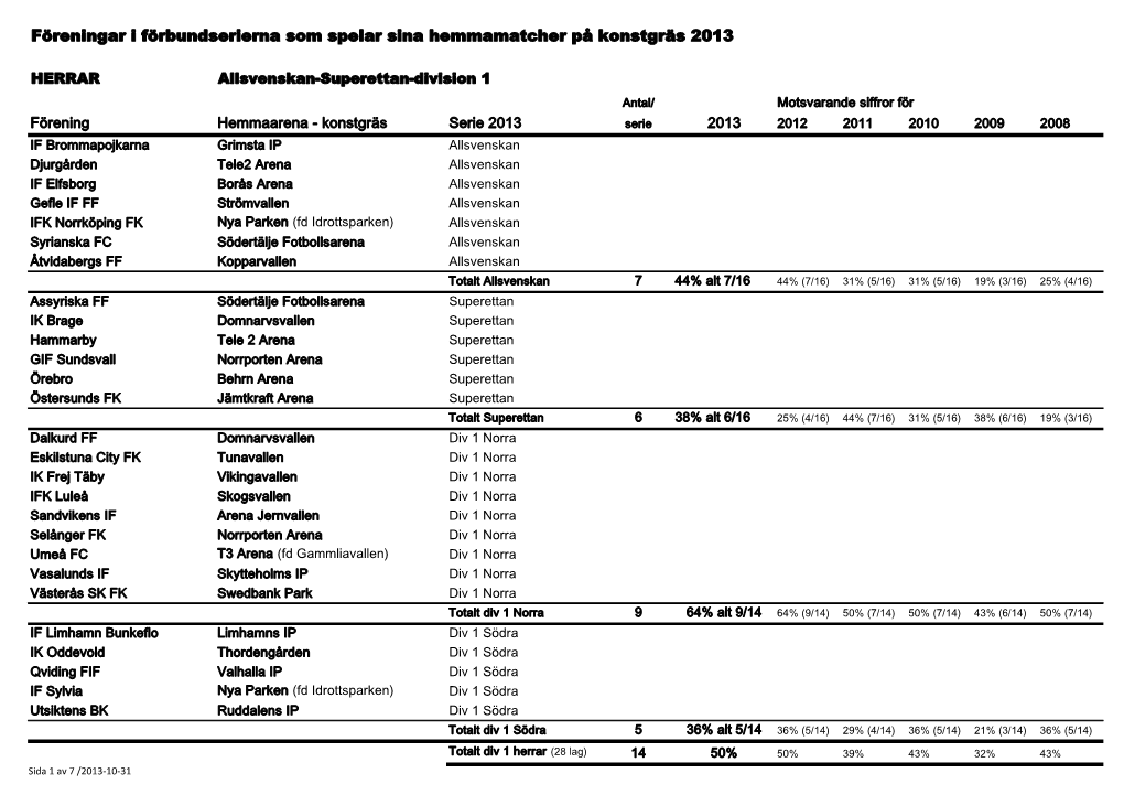 Föreningar I Förbundserierna Som Spelar Sina Hemmamatcher På Konstgräs 2013