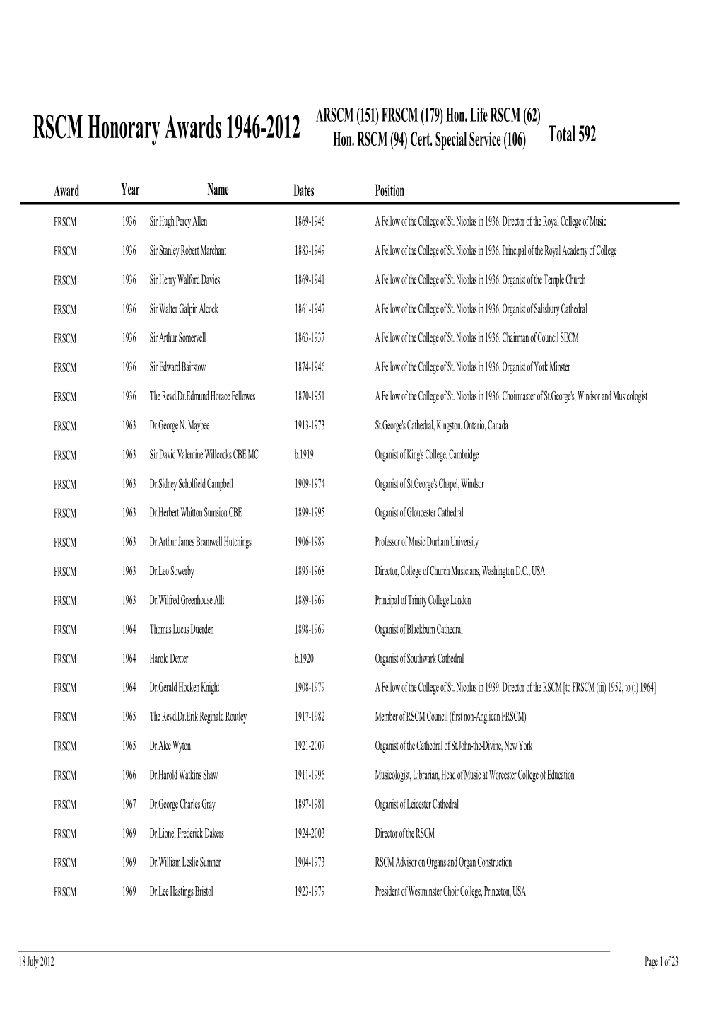 RSCM Honorary Awards 1946-2012 Hon