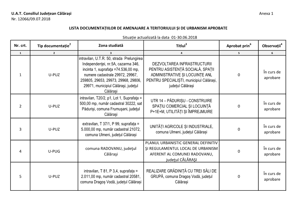 U.A.T. Co Siliul Județea Călărași Anexa 1 Nr. 12066/09.07.2018 Nr