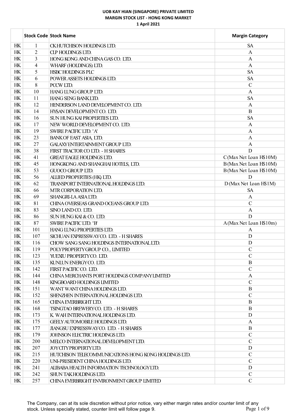 Stock Code Stock Name Margin Category HK 1 CK HUTCHISON HOLDINGS LTD