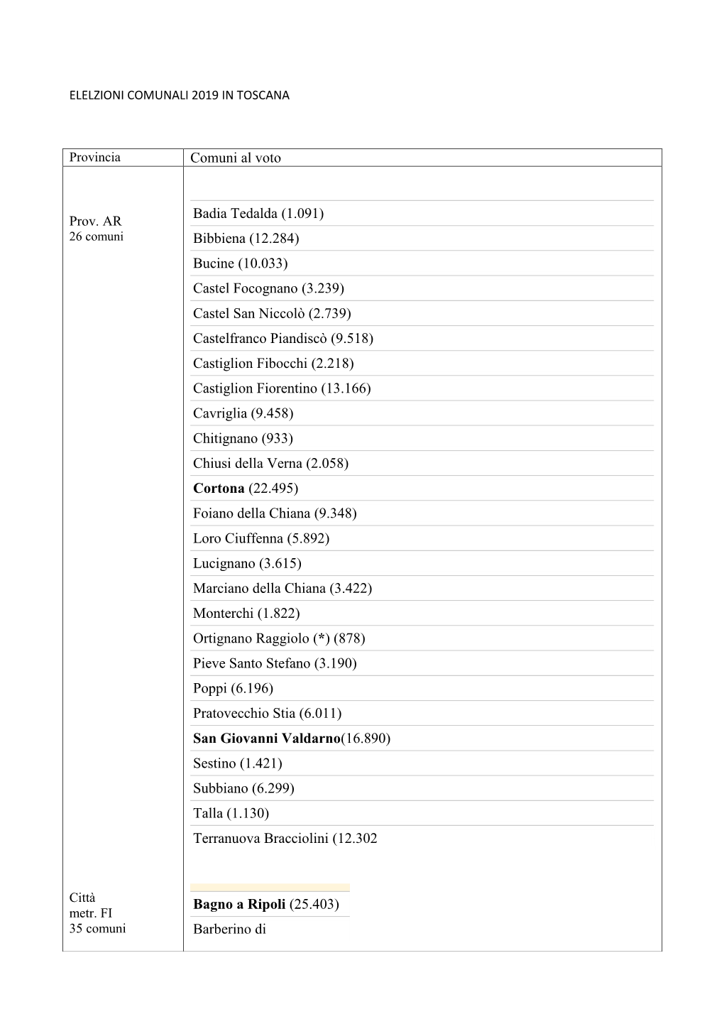 Comuni Al Voto Badia Tedalda (1.091) Bibbiena (12.284) Bucine (10.033) Castel Focognano (3.239) Castel San Niccolò (2.739) Cast