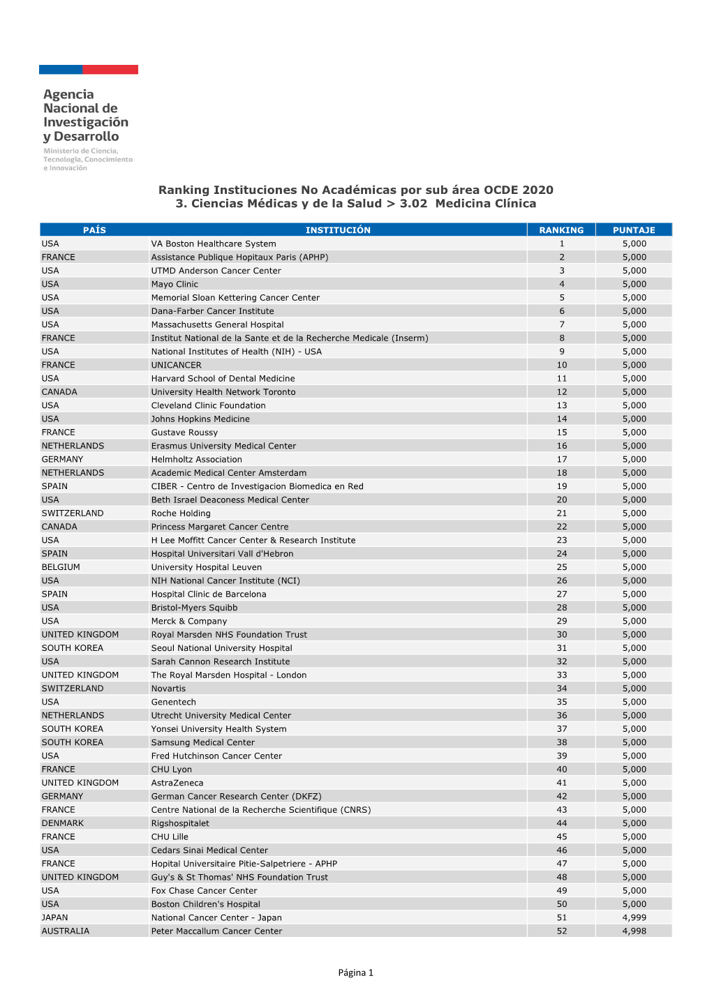 FORMATO PDF Ranking Instituciones No Acadã©Micas Por Sub Ã