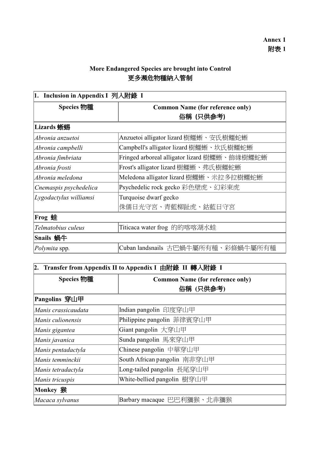 Annex 1 附表1 More Endangered Species Are Brought Into Control 更