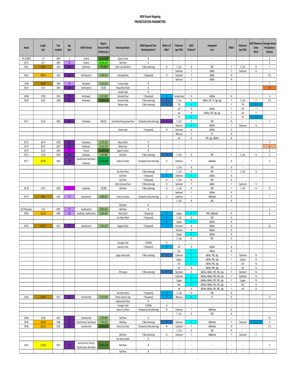 MS4 Route Mapping PRIORITIZATION PARAMETERS