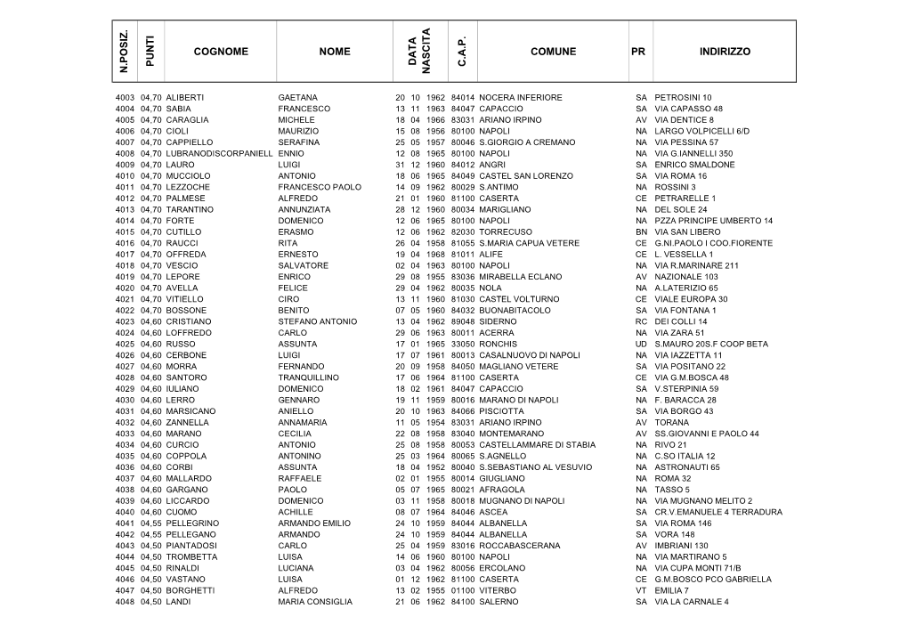 N.Posiz. Punti Cognome Nome C.A.P. Comune Pr Indirizzo