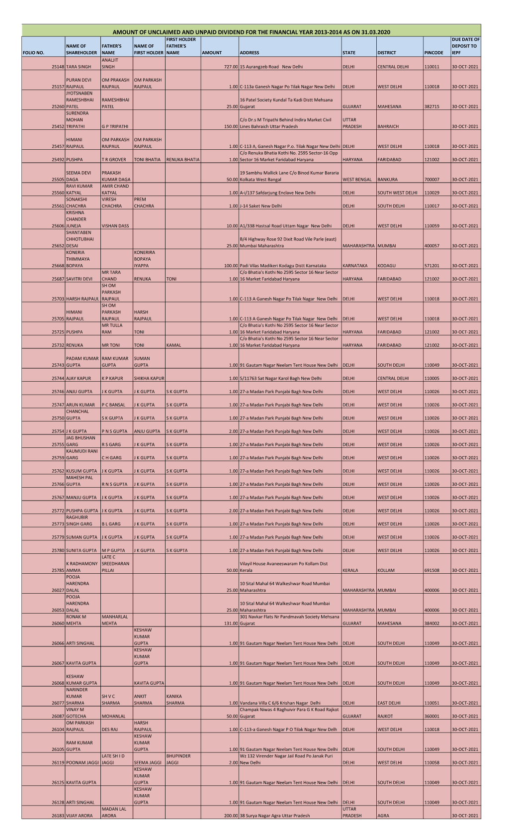 Amount of Unclaimed and Unpaid Dividend for The