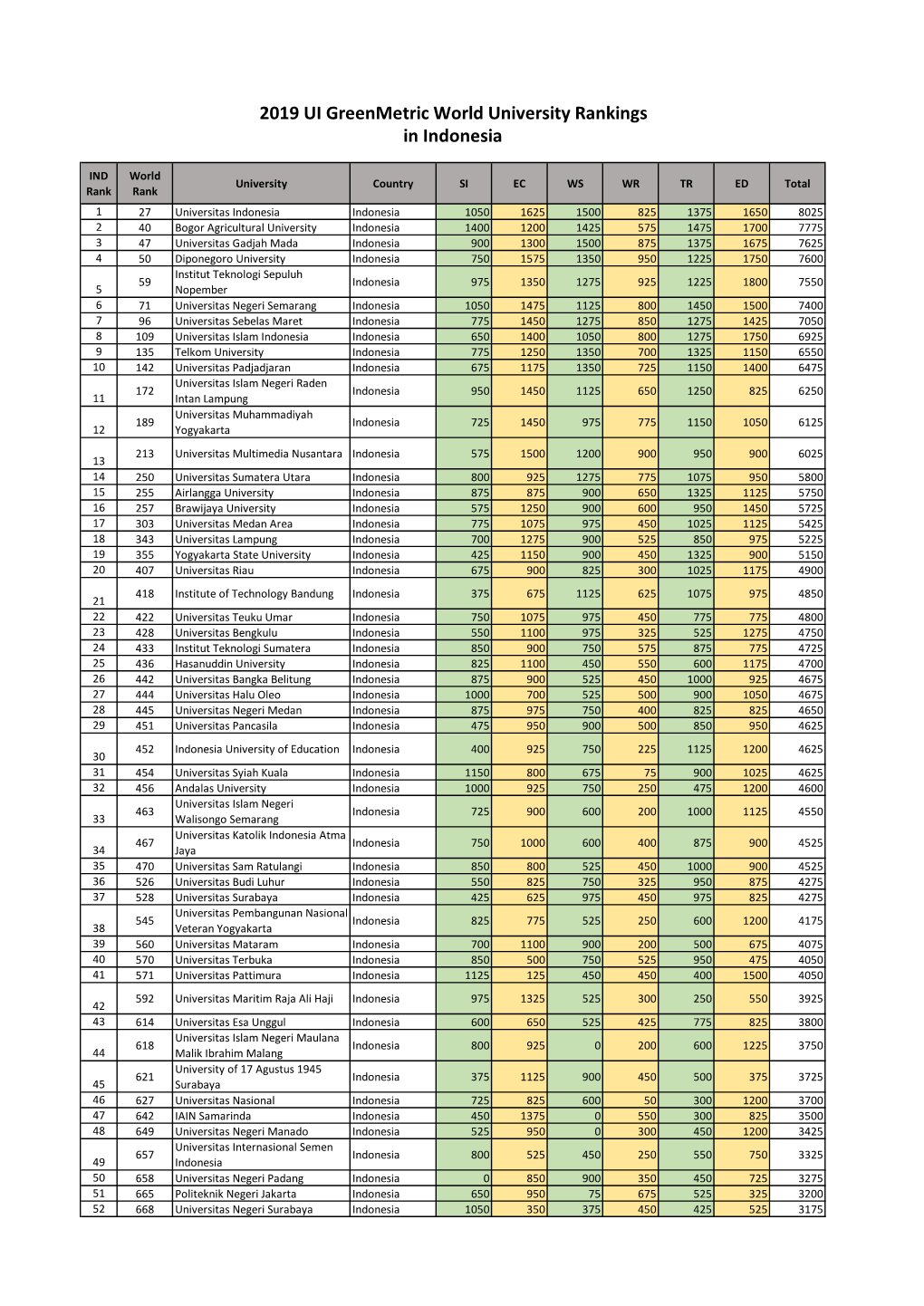 2019 UI Greenmetric World University Rankings in Indonesia