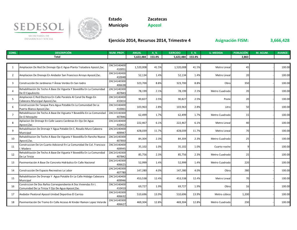 Estado Municipio Zacatecas Apozol Ejercicio 2014, Recursos 2014, Trimestre 4 Asignación FISM: 3,666,428