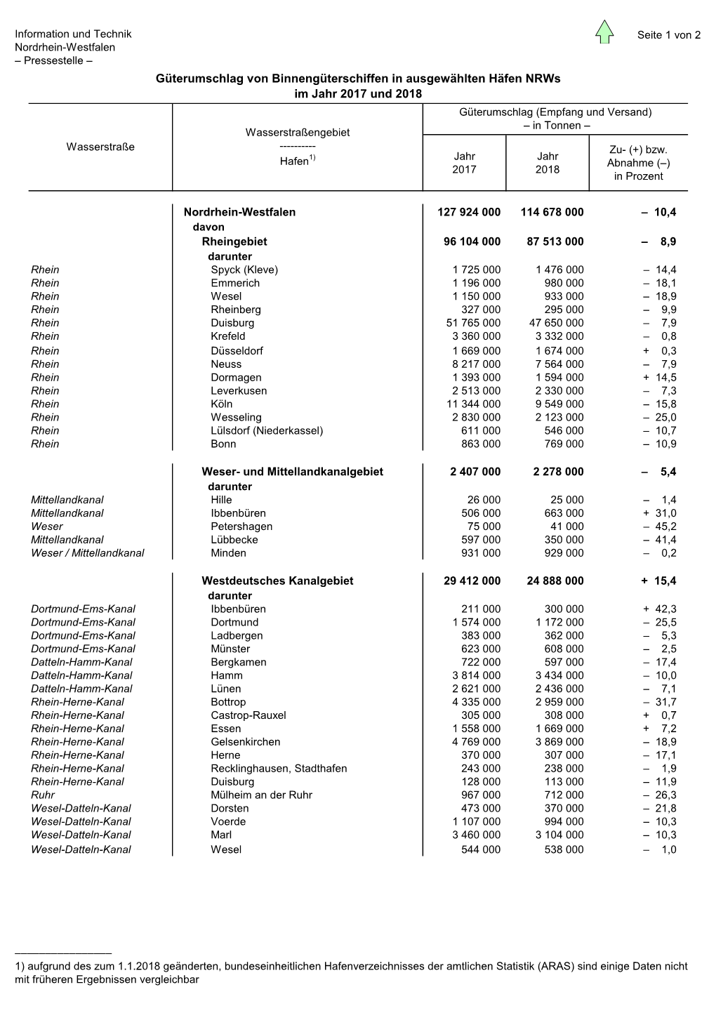 Güterumschlag Von Binnengüterschiffen In