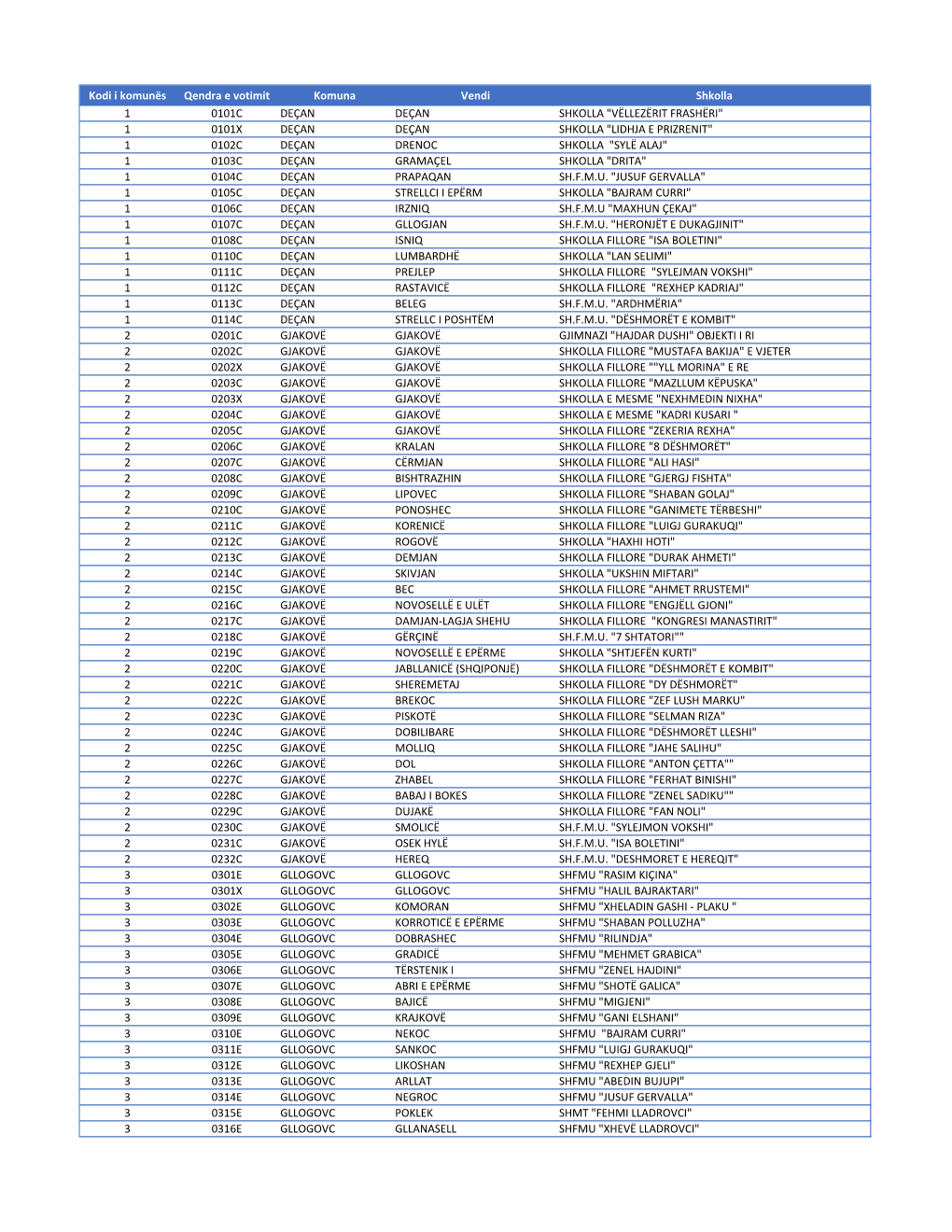 Masterlista E Qendrave Të Votimit 2019 Al