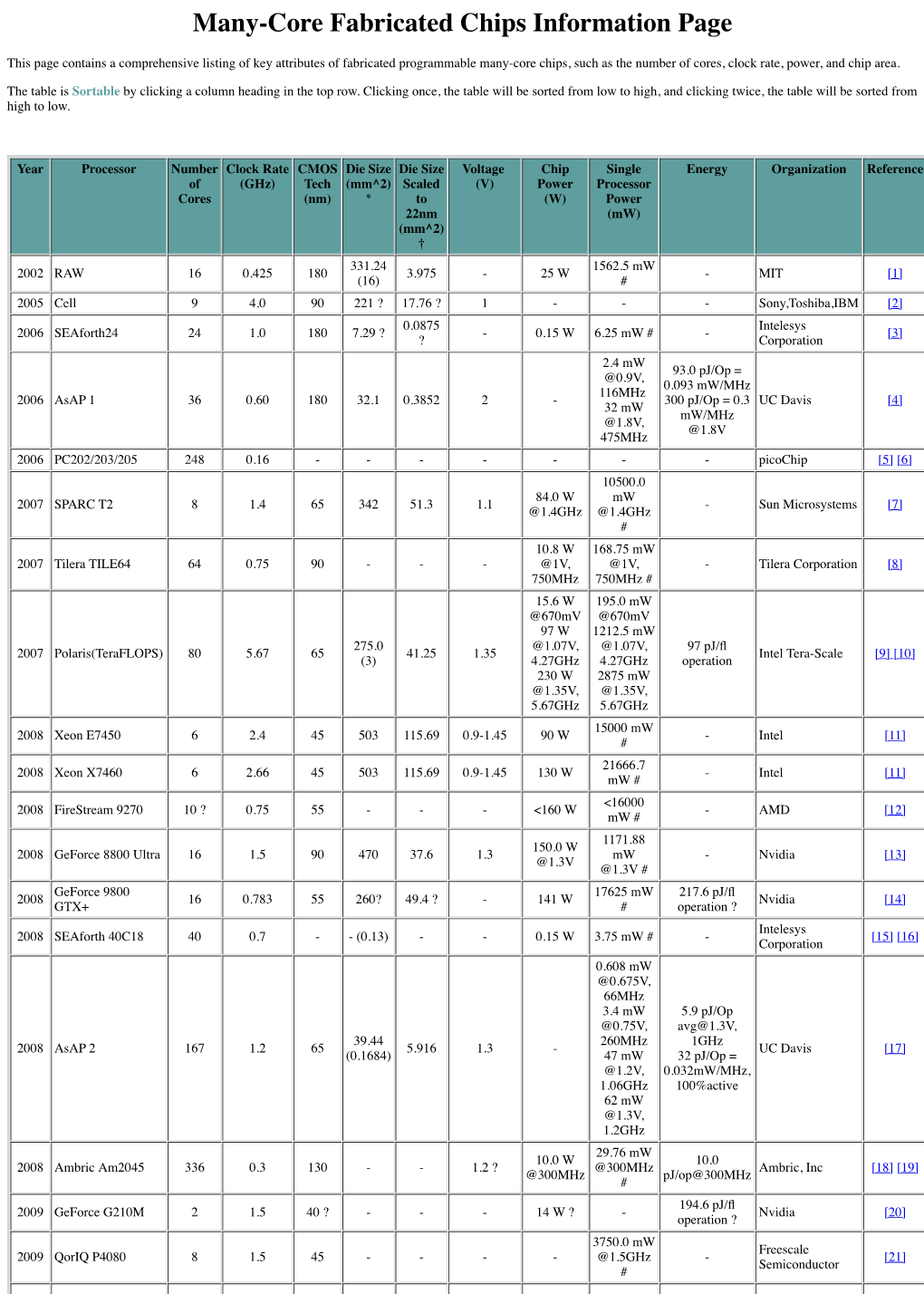 Many-Core Fabricated Chips Information Page