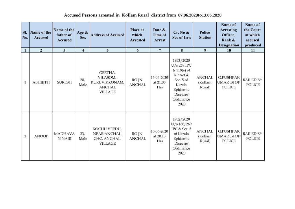 Accused Persons Arrested in Kollam Rural District from 07.06.2020To13.06.2020