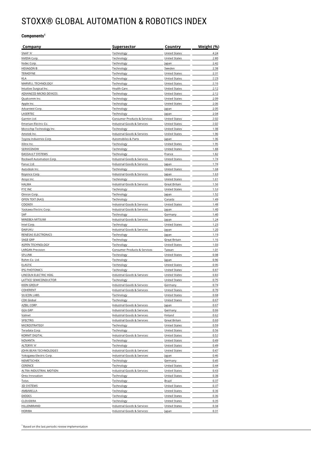 Stoxx® Global Automation & Robotics Index