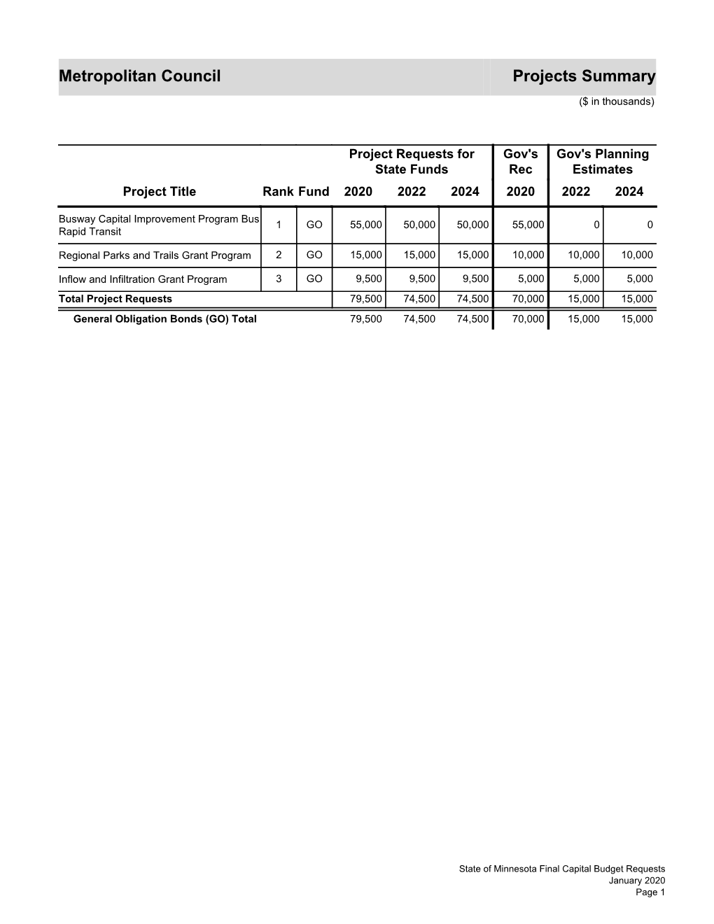 Metropolitan Council 2020 Capital Budget With