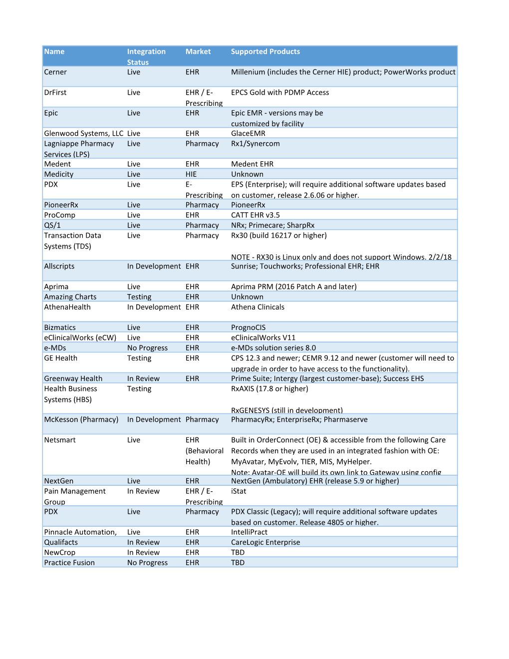 Name Integration Status Market Supported Products Cerner Live