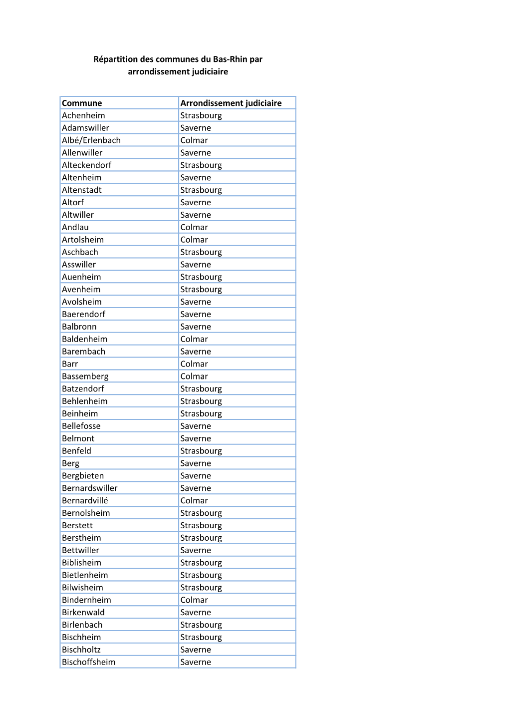 Commune Arrondissement Judiciaire Achenheim Strasbourg Adamswiller Saverne Albé/Erlenbach Colmar Allenwiller Saverne Alteckendo