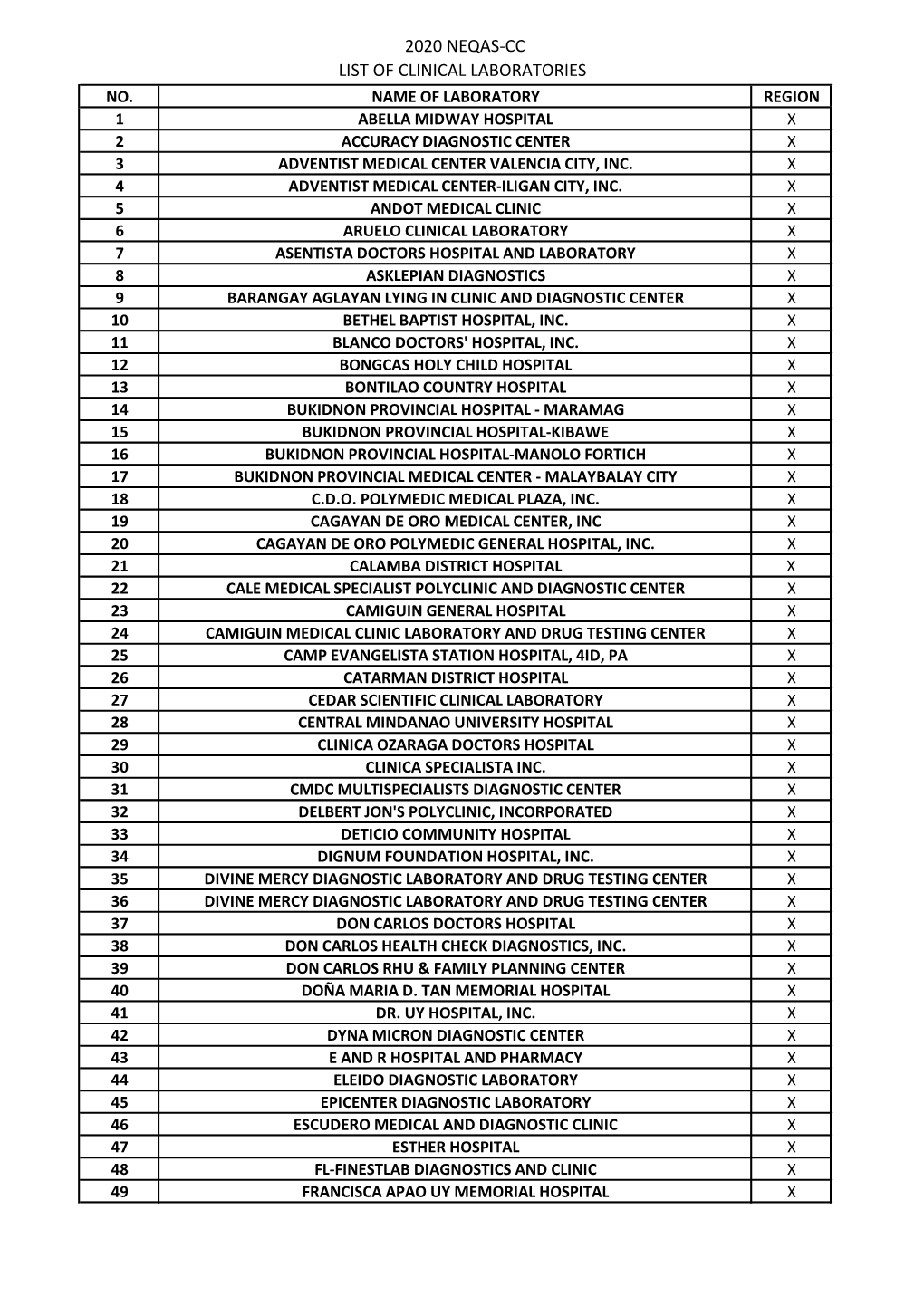 2020 Neqas-Cc List of Clinical Laboratories No