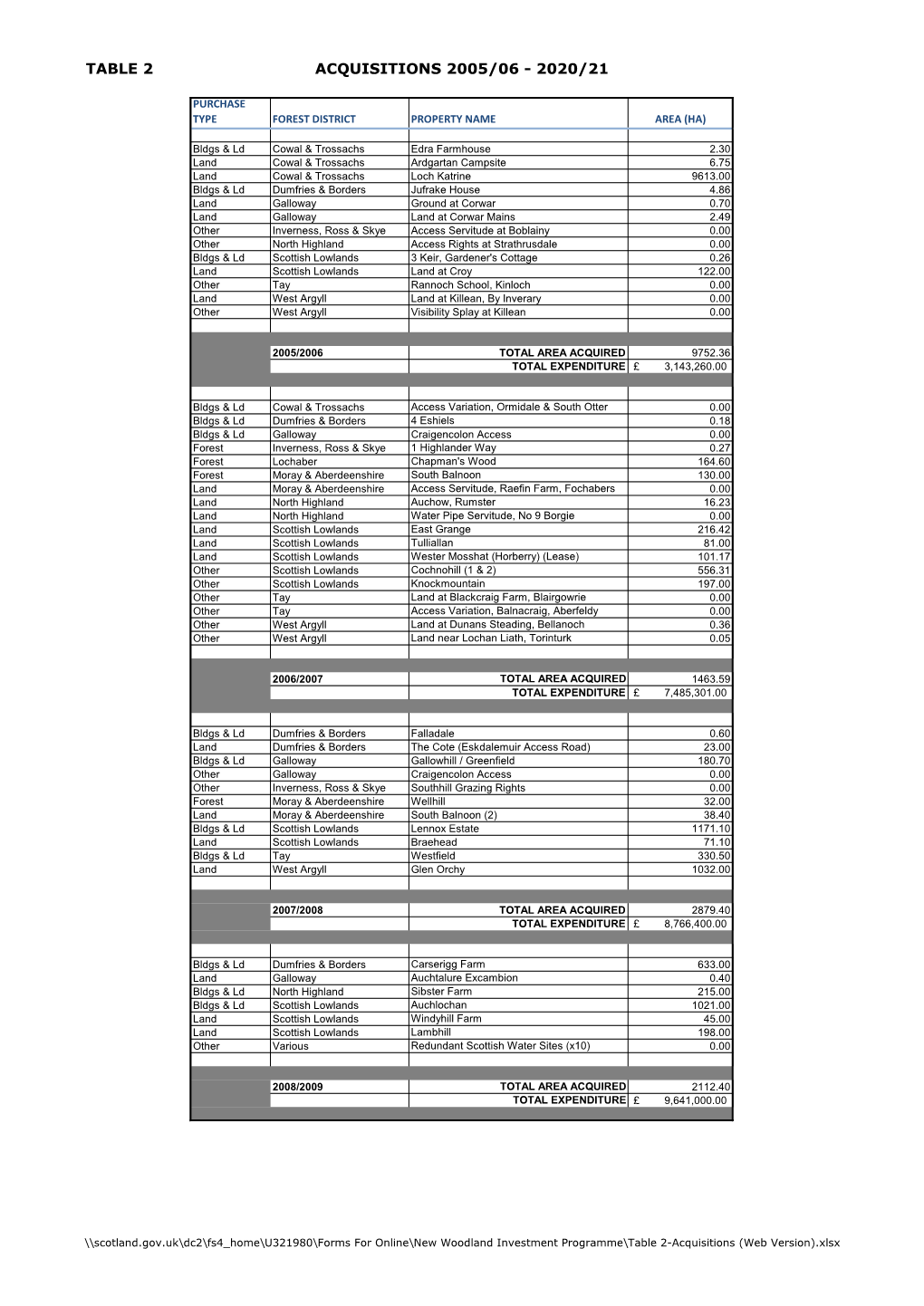 Table 2-Acquisitions (Web Version).Xlsx TABLE 2 ACQUISITIONS 2005/06 - 2020/21