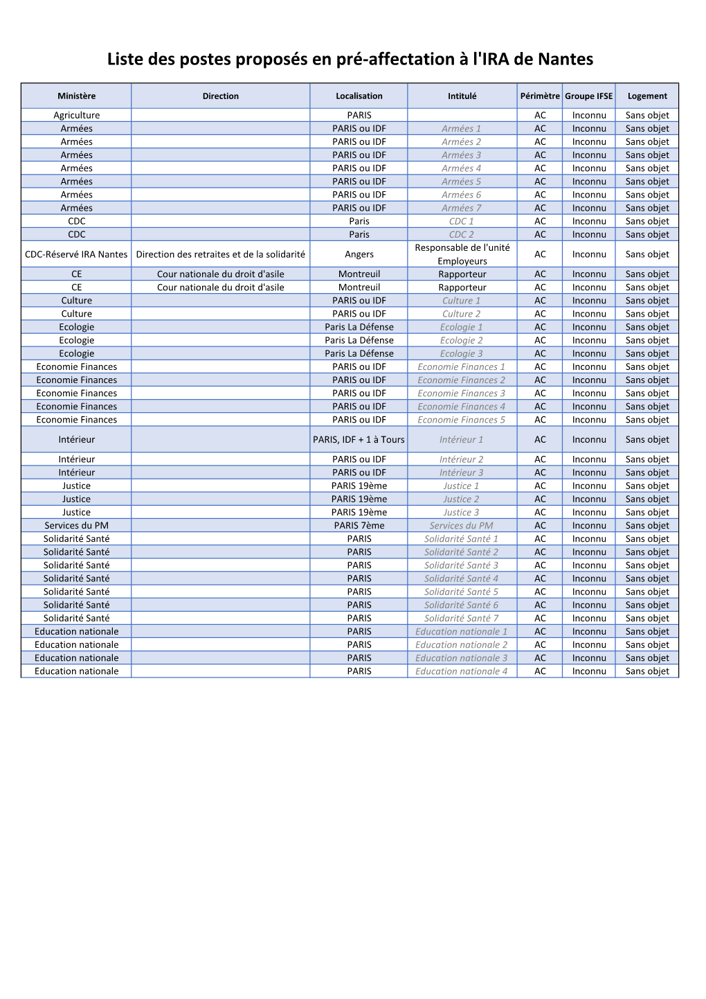 Liste Des Postes Proposés En Pré-Affectation À L'ira De Nantes