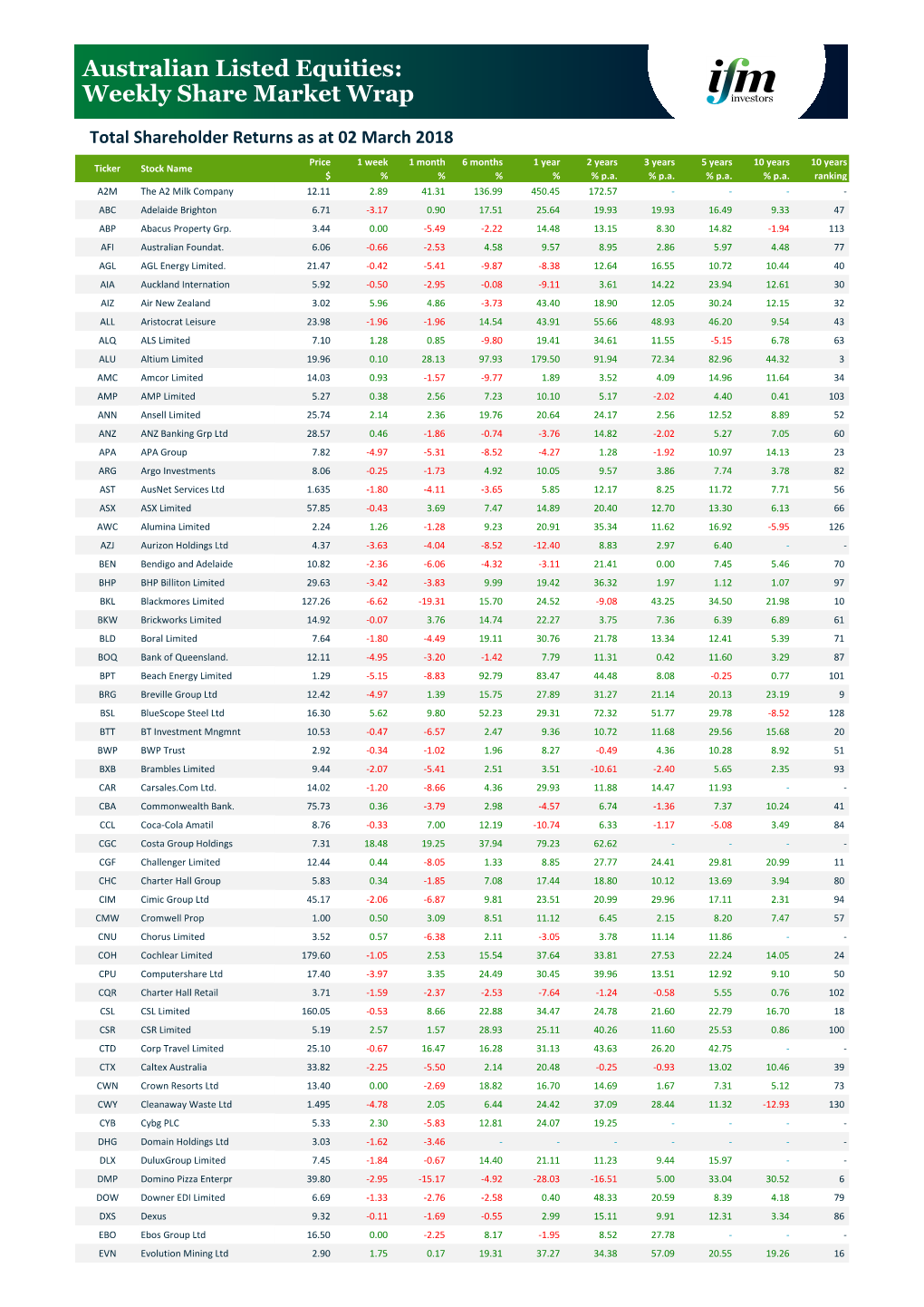 Australian Listed Equities: Weekly Share Market Wrap