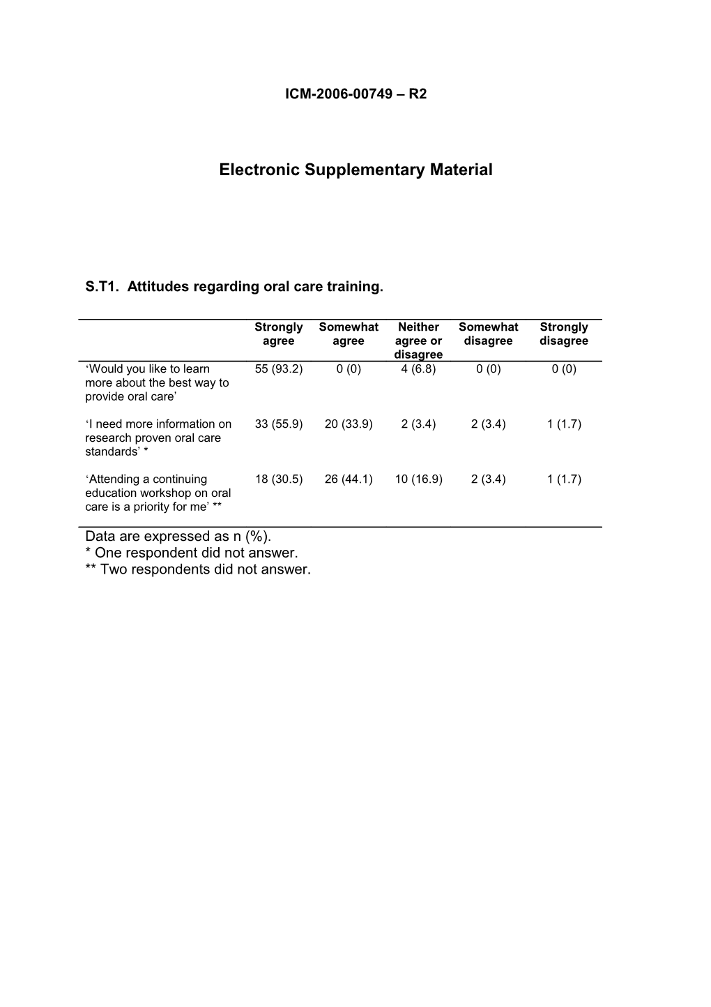 S.T1. Attitudes Regarding Oral Care Training