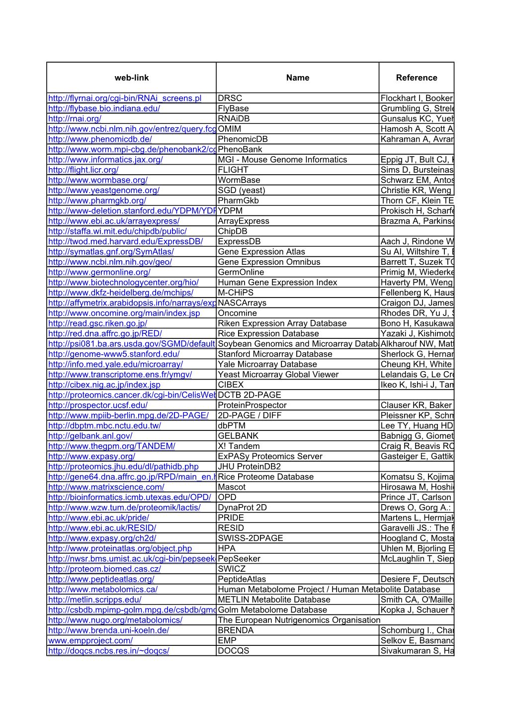 Web-Link Name Reference DRSC Flockhart I, Booker M, Kiger A, Et Al.: Flyrnai: the Drosophila Rnai Screening Center Database