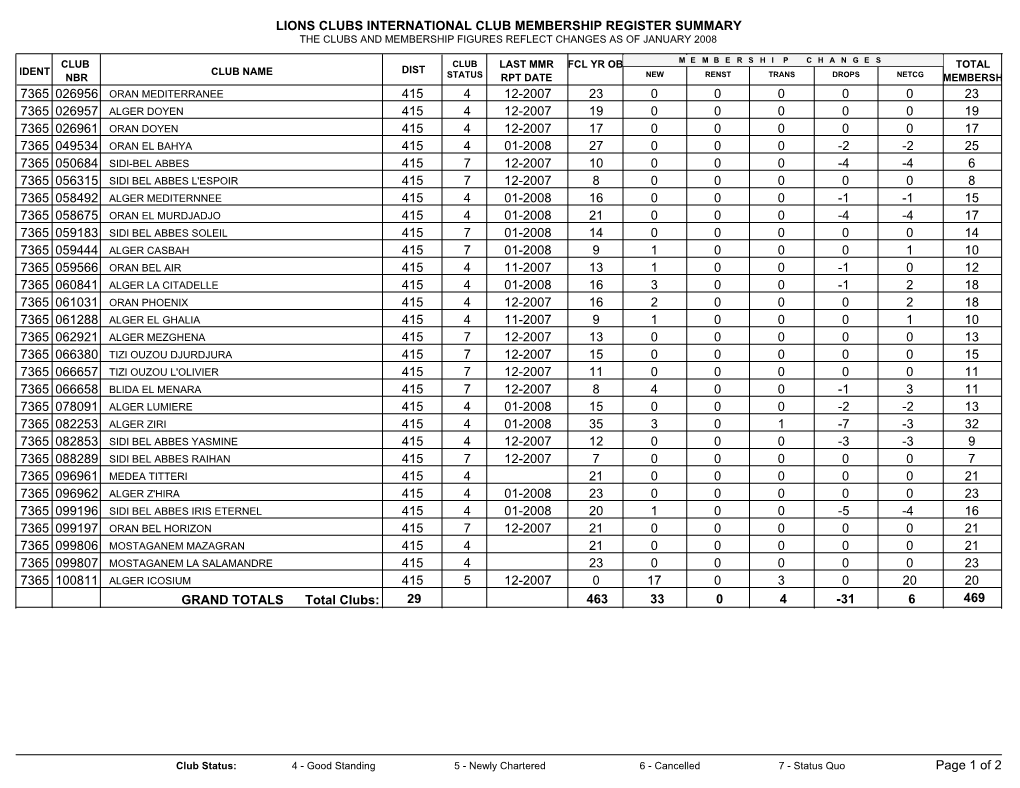 Lions Clubs International Club Membership Register Summary the Clubs and Membership Figures Reflect Changes As of January 2008