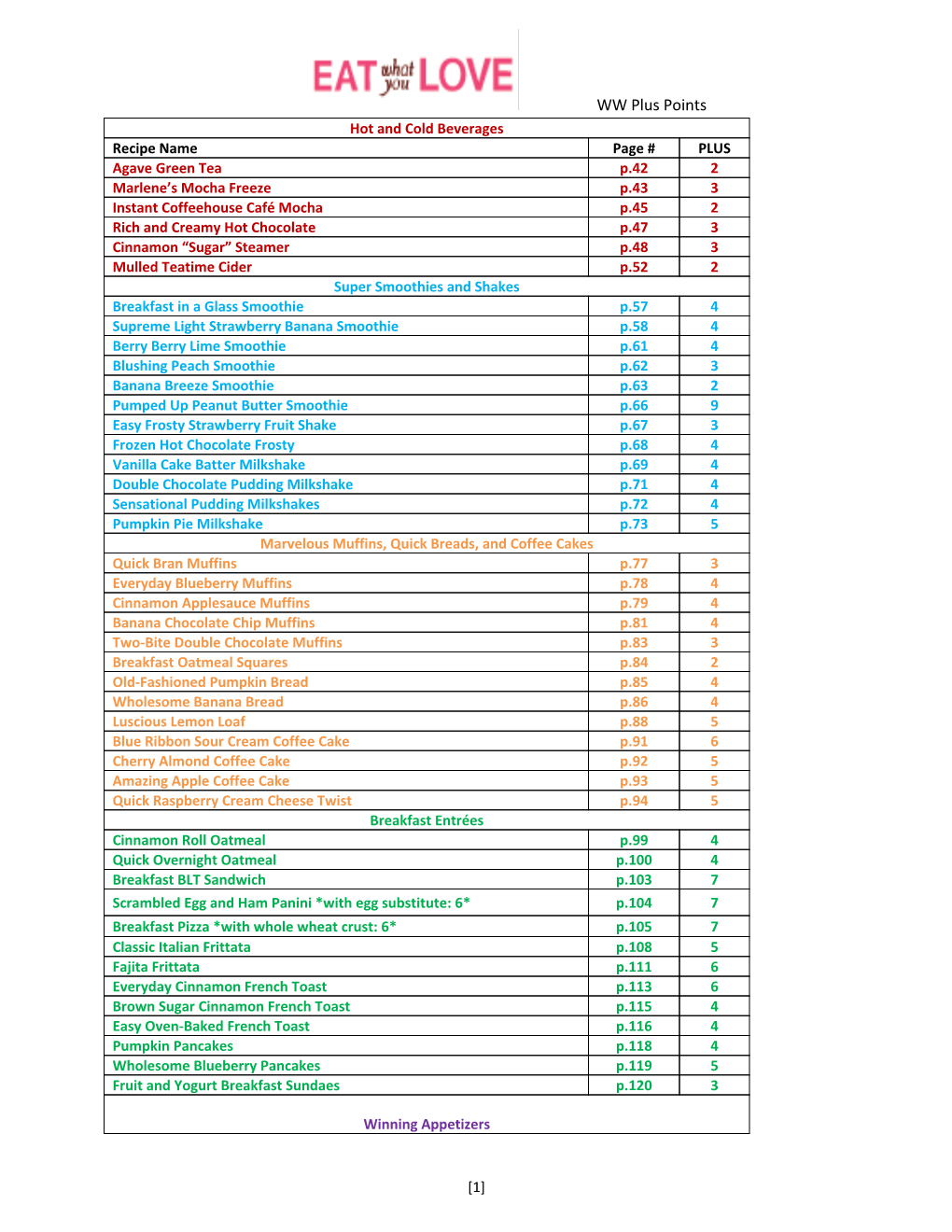 WW Plus Points