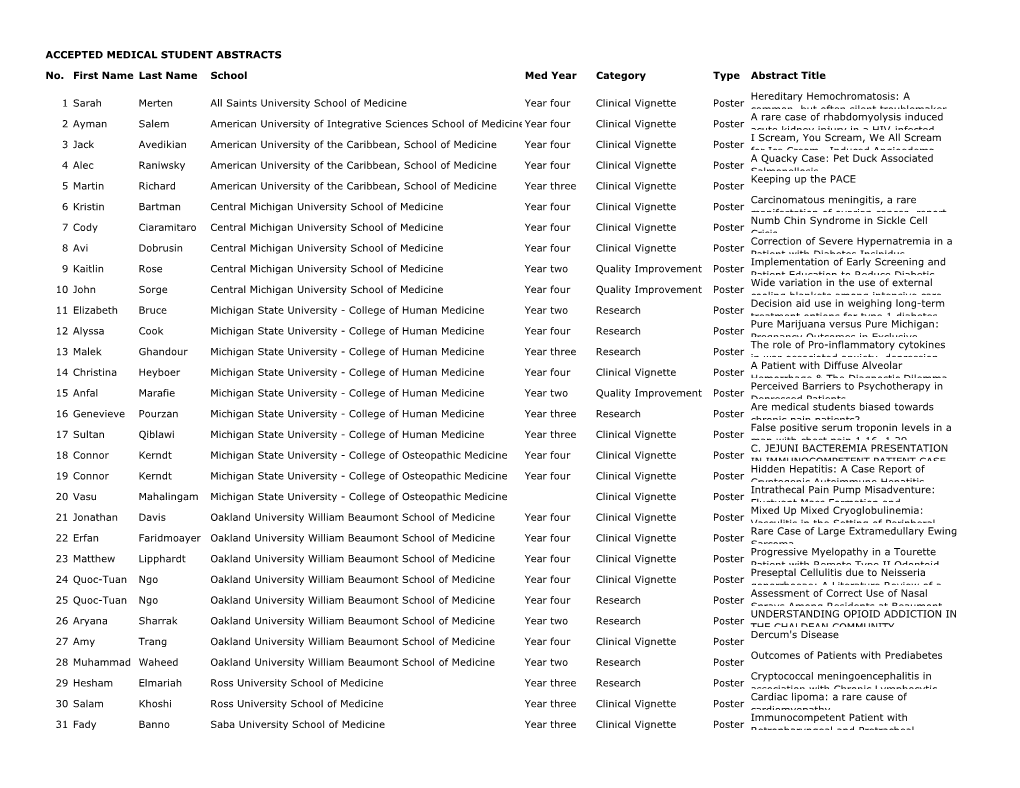 ACCEPTED MEDICAL STUDENT ABSTRACTS No. First Name Last Name School Med Year Category Type Abstract Title 1 Sarah Merten All Sain