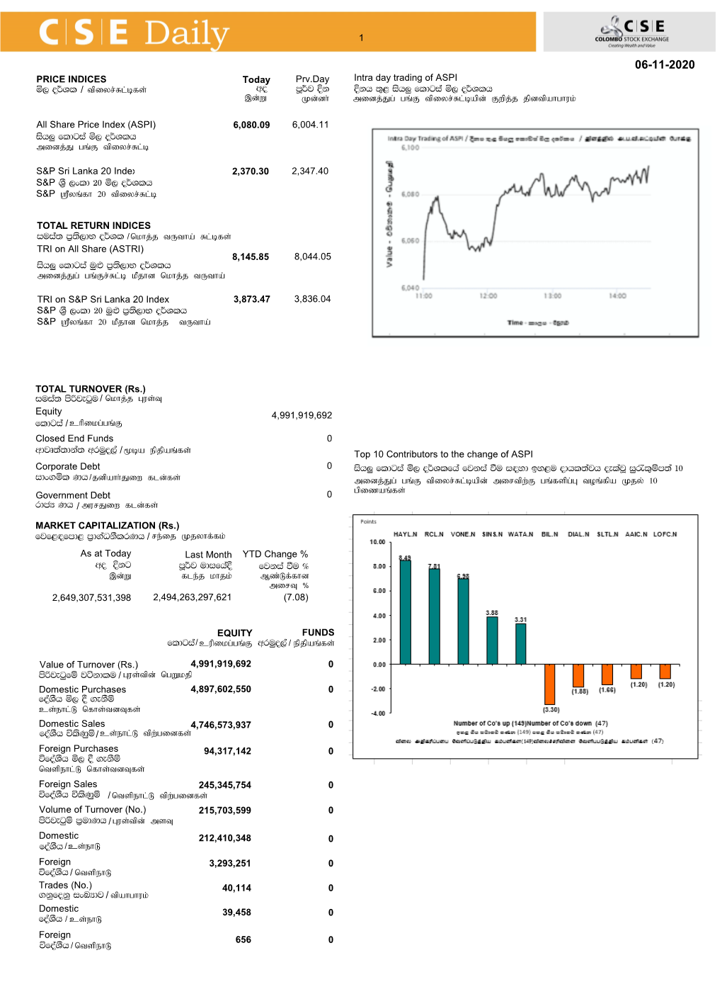 6,080.09 6,004.11 PRICE INDICES All Share Price Index (ASPI) Today