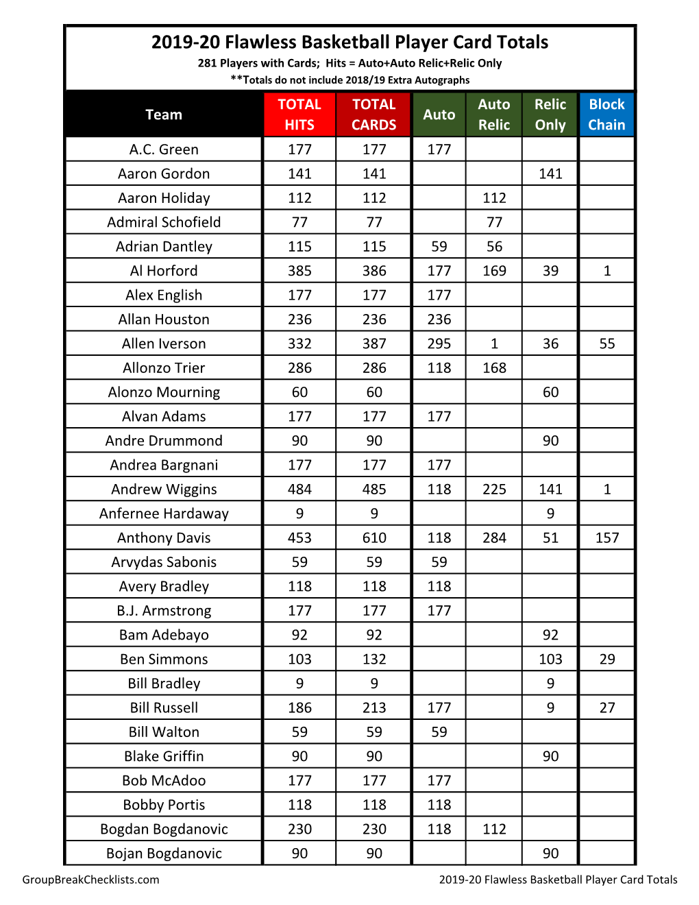 2019-20 Panini Flawless Basketball Checklist