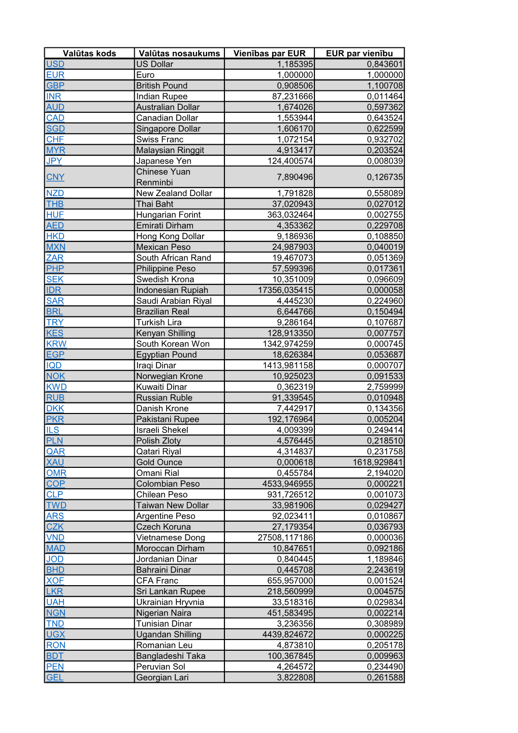 Valūtas Kods Valūtas Nosaukums Vienības Par EUR EUR Par Vienību