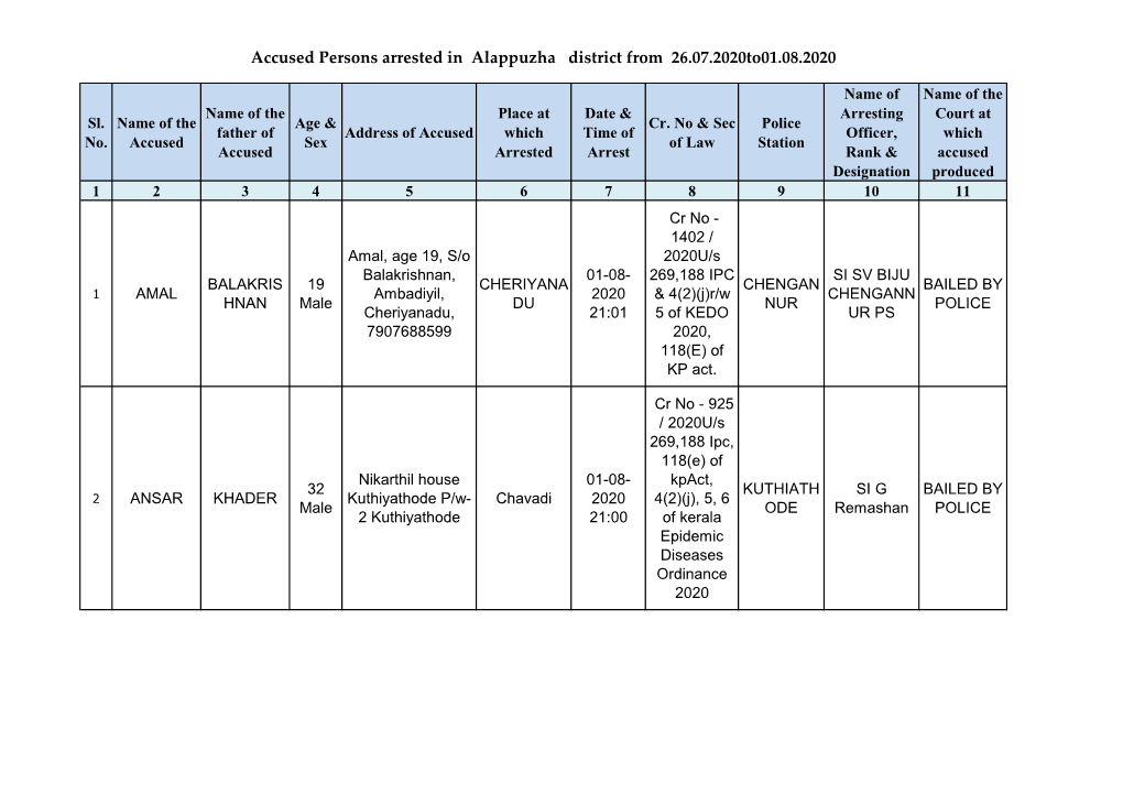 Accused Persons Arrested in Alappuzha District from 26.07.2020To01.08.2020
