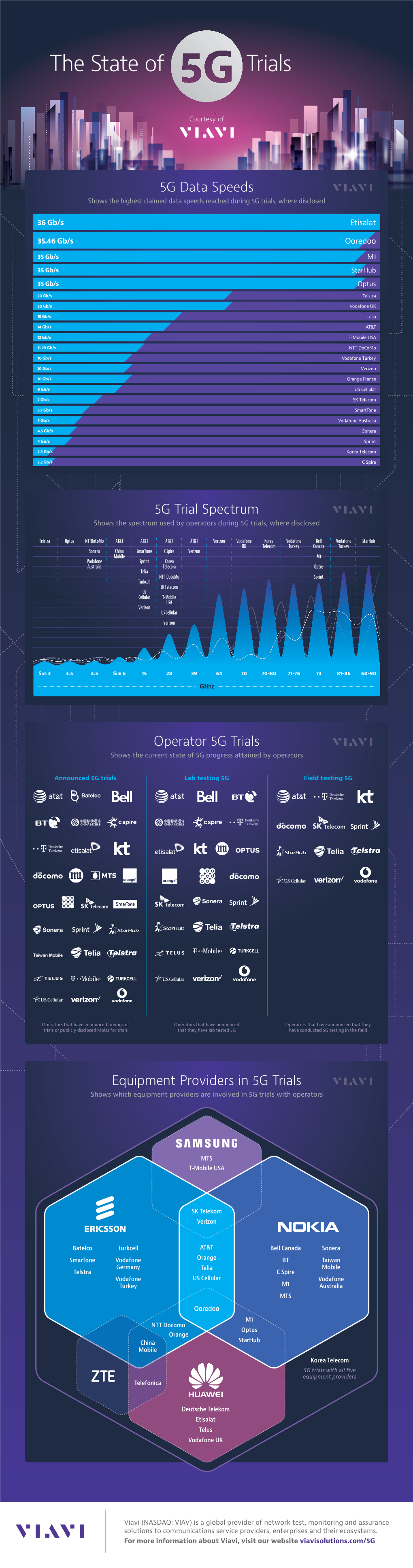 The State of 5G Trials