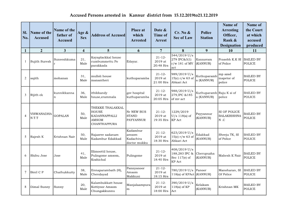 Accused Persons Arrested in Kannur District from 15.12.2019To21.12.2019