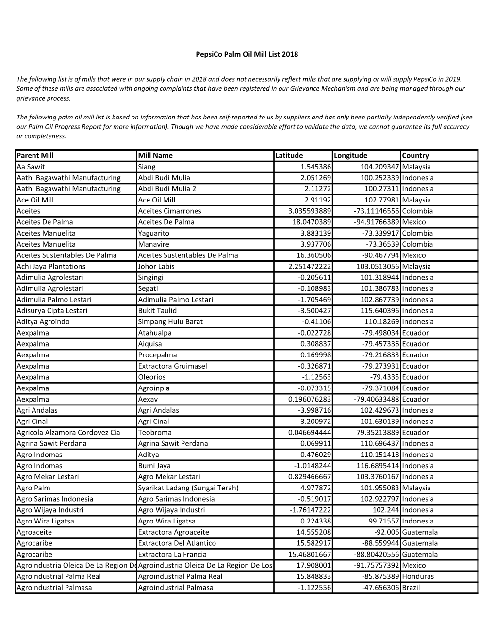 Parent Mill Mill Name Latitude Longitude Country Aa Sawit Siang