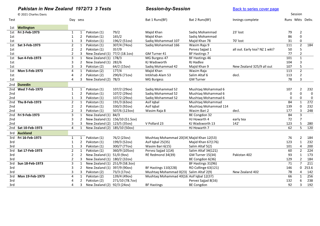 Pakistan in New Zealand 1972/73 3 Tests Session-By-Session