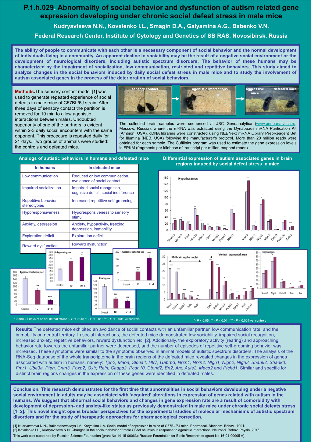 P.1.H.029. Abnormality of Social Behavior and Dysfunction of Autism