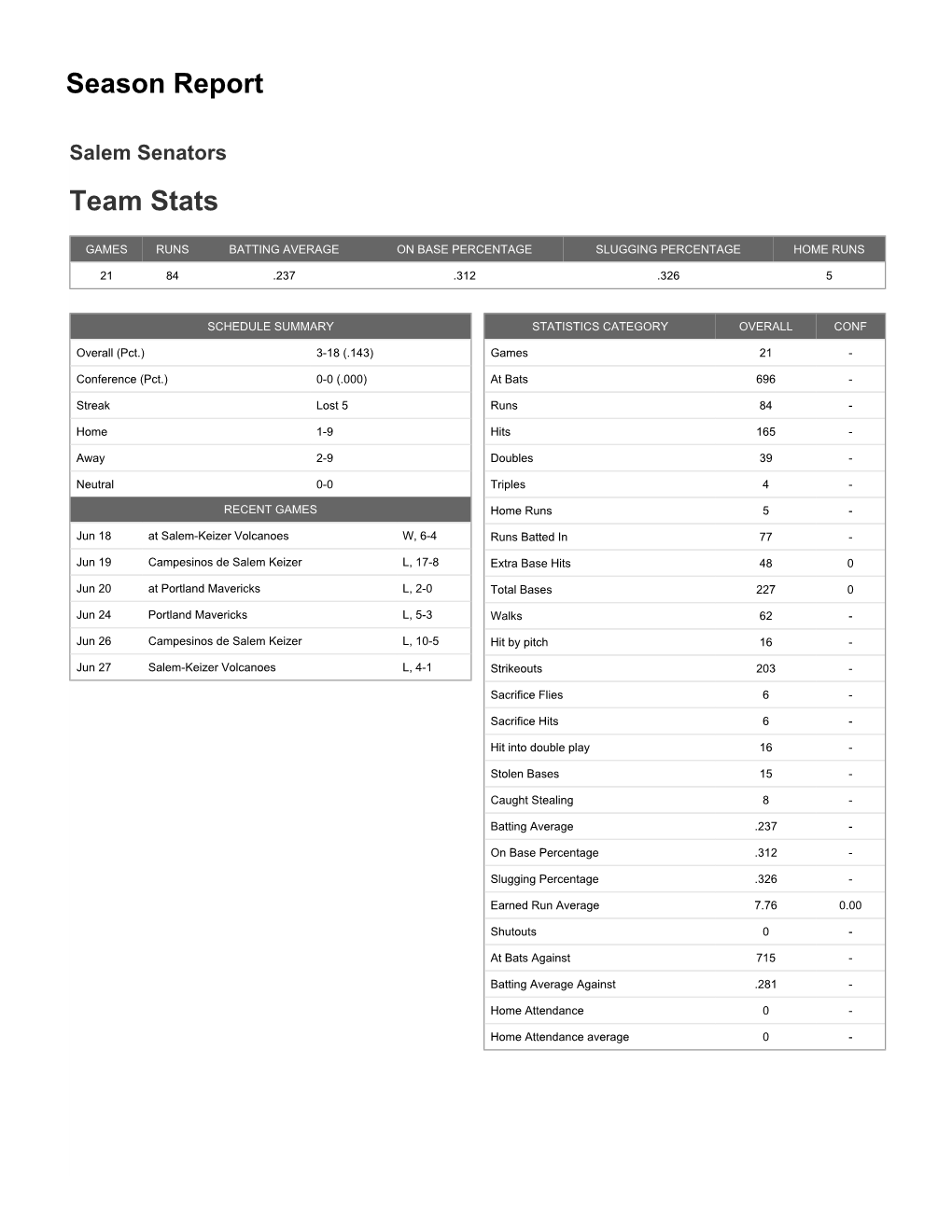 Senators-Team-Stats-06282021.Pdf