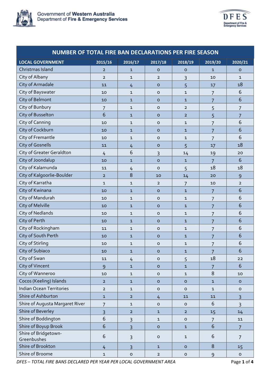 Number of Total Fire Ban Declarations Per Fire Season