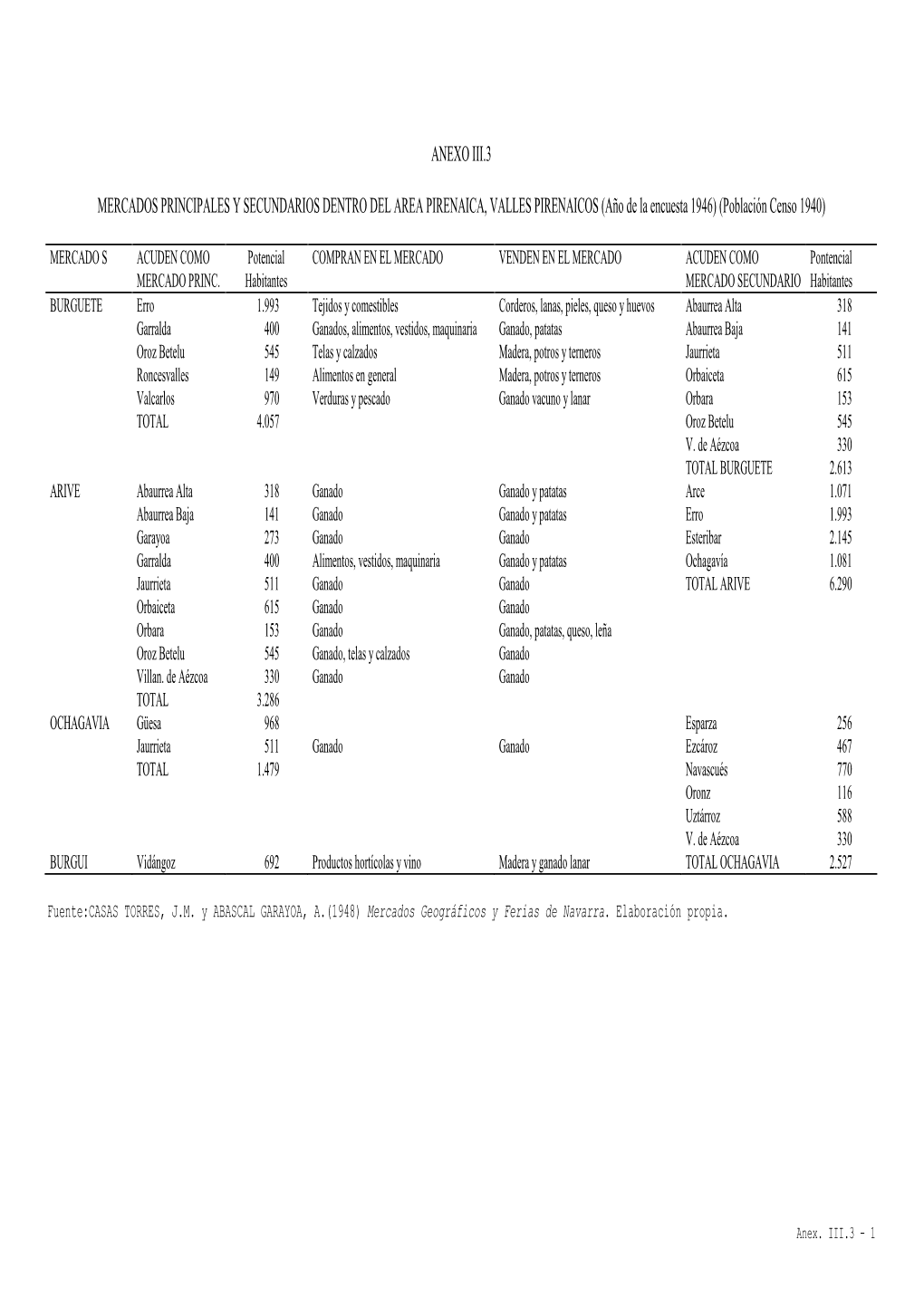 ANEXO III.3 MERCADOS PRINCIPALES Y SECUNDARIOS DENTRO DEL AREA PIRENAICA, VALLES PIRENAICOS (Año De La Encuesta 1946)